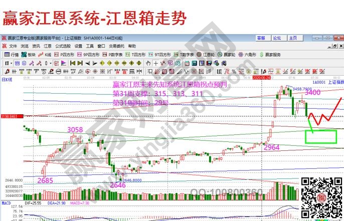 大盤預(yù)判圖