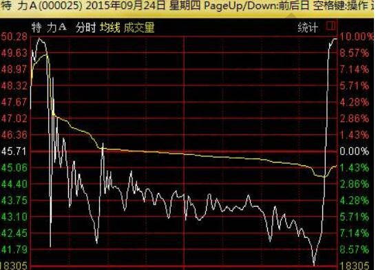 尾盤跌停打開(kāi)