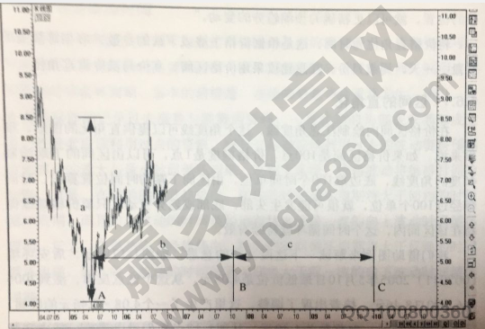 價(jià)格區(qū)間的直角化