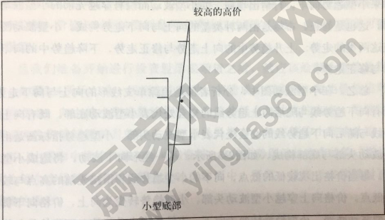 小型趨勢(shì)指標(biāo)圖形