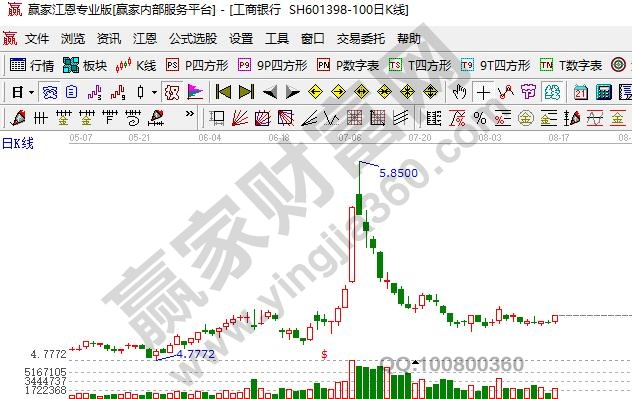 權重股工商銀行