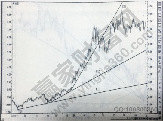 趨勢線的調(diào)整