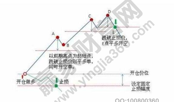 及時止損什么意思