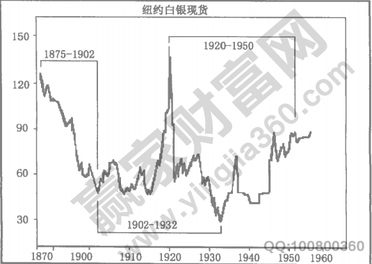 貴金屬價(jià)格的循環(huán)周期