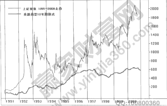 10年循環(huán)