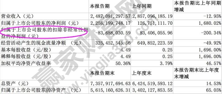 扣非凈利潤計(jì)算公式