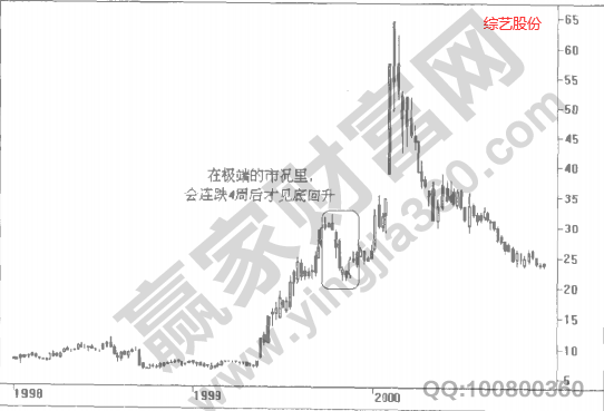 江恩理論