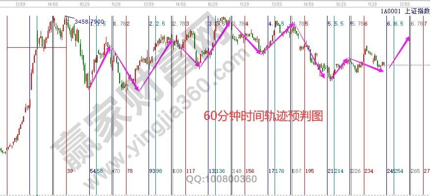 60分鐘時間圖