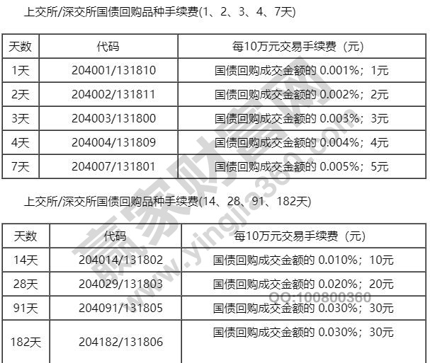 逆回購手續(xù)費