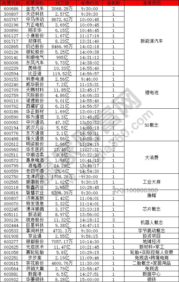 新能源汽車概念股