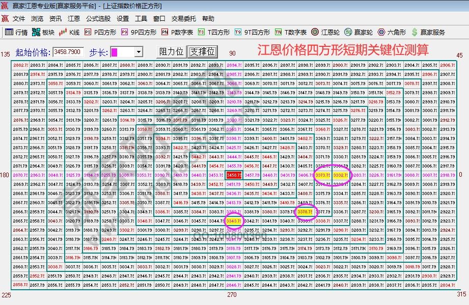 江恩價(jià)格四方形