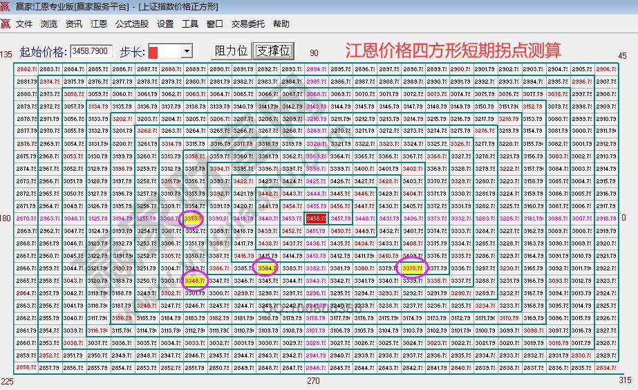 江恩價(jià)格四方形