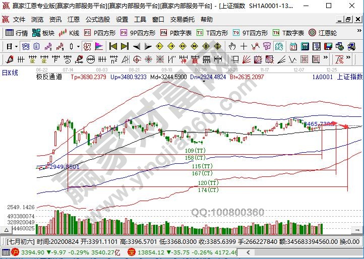 大盤未來時(shí)間預(yù)測