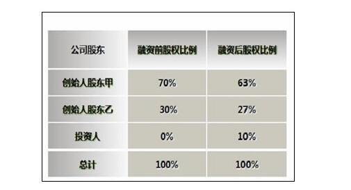 增資擴股與股權(quán)稀釋比例