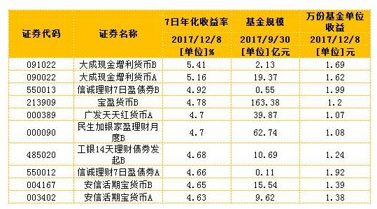 貨幣基金