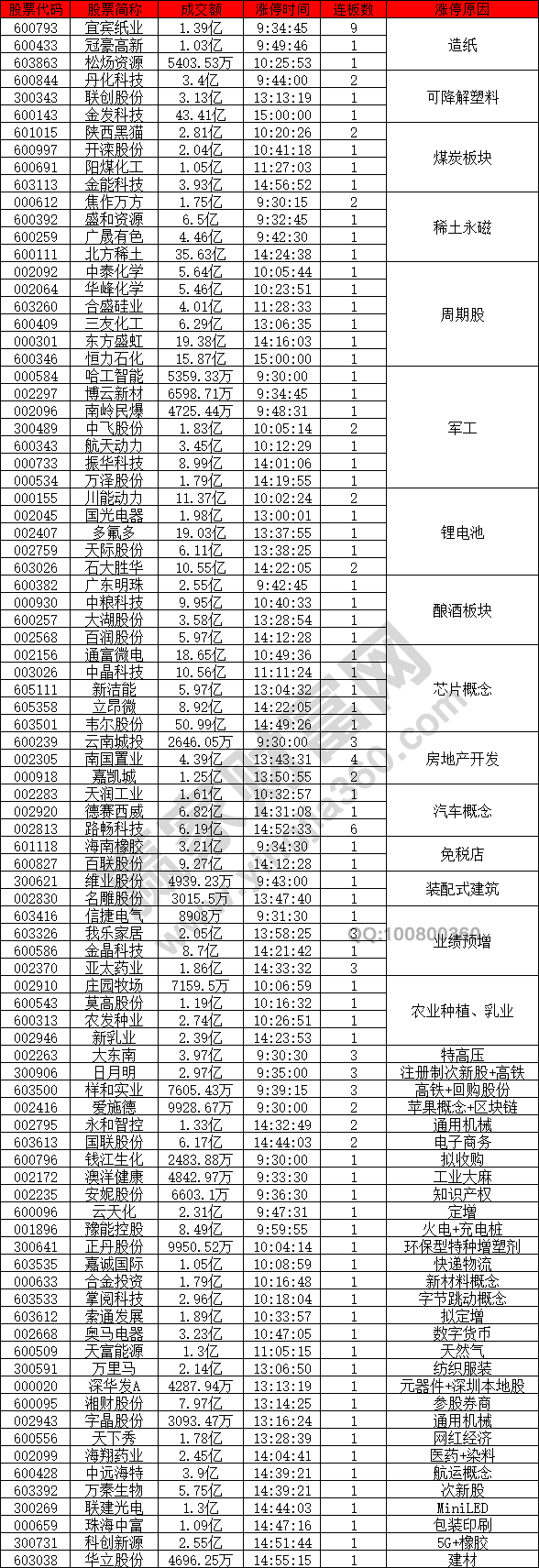 紙類股票上漲