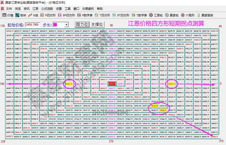 江恩四方形