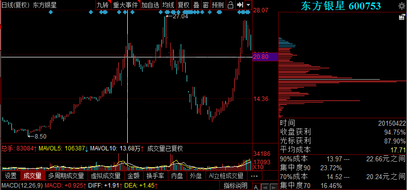 頭肩頂中的籌碼分布