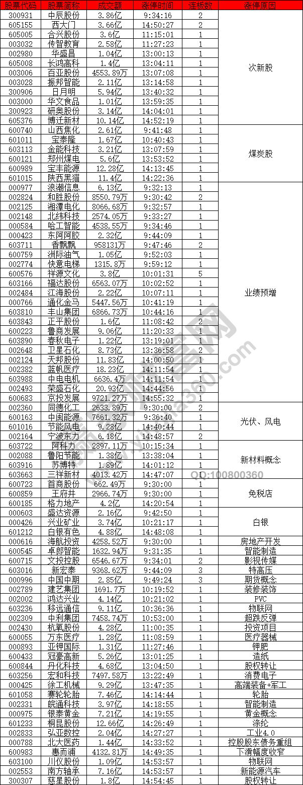 次新股強勢