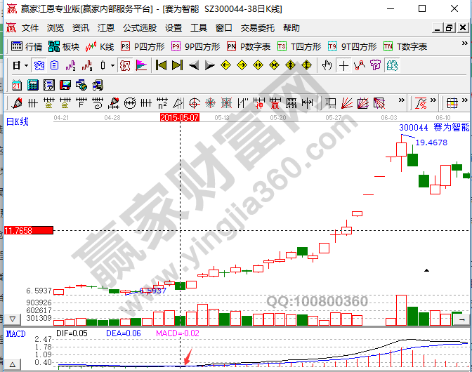 MACD多頭發(fā)散