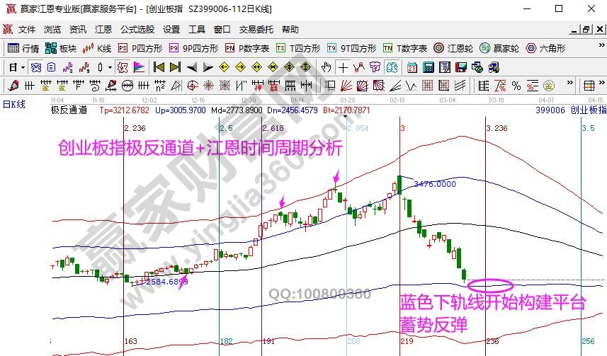 跌破支撐