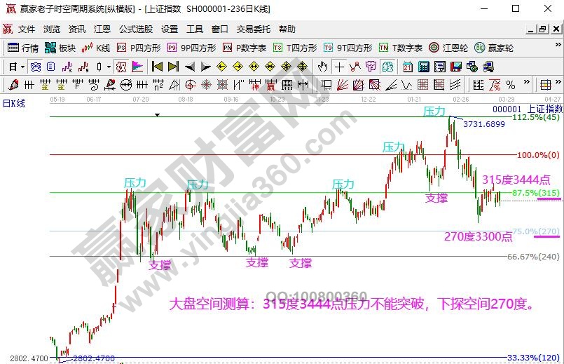 上證指數(shù)回調(diào)支撐