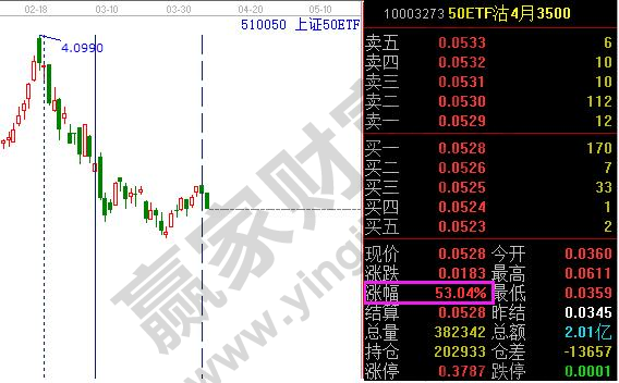 上證50ETF時(shí)間分析