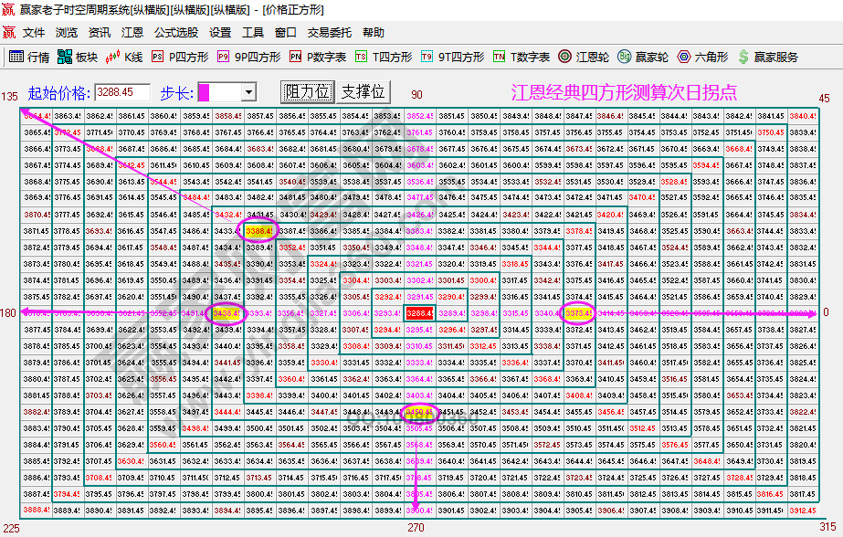 大盤次日拐點(diǎn)預(yù)測(cè)