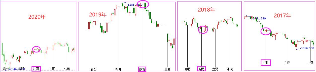 歷史節(jié)氣對(duì)比走勢(shì)