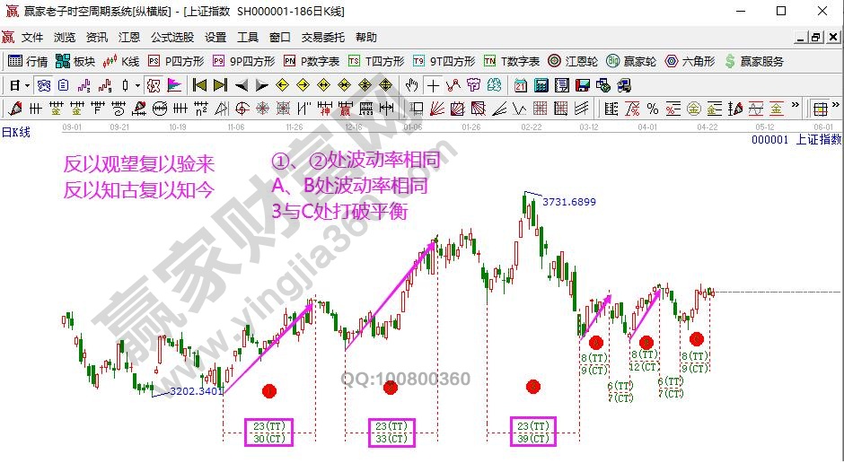 上證指數(shù)日線走勢