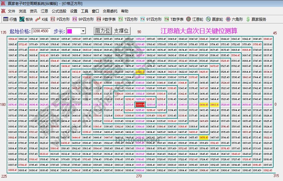 江恩四方形