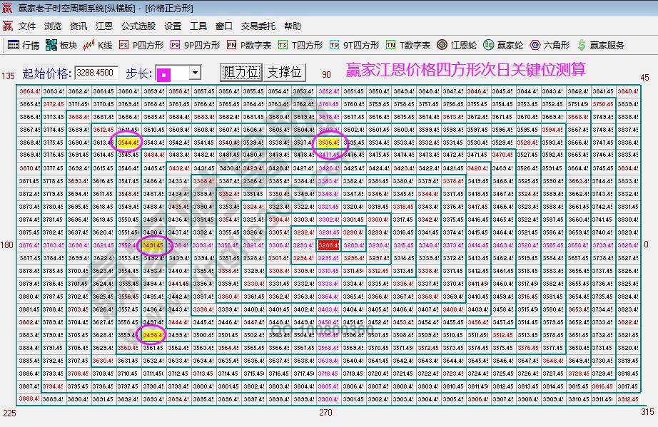 江恩四方形