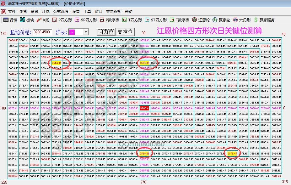 江恩價(jià)格四方形大盤關(guān)鍵位