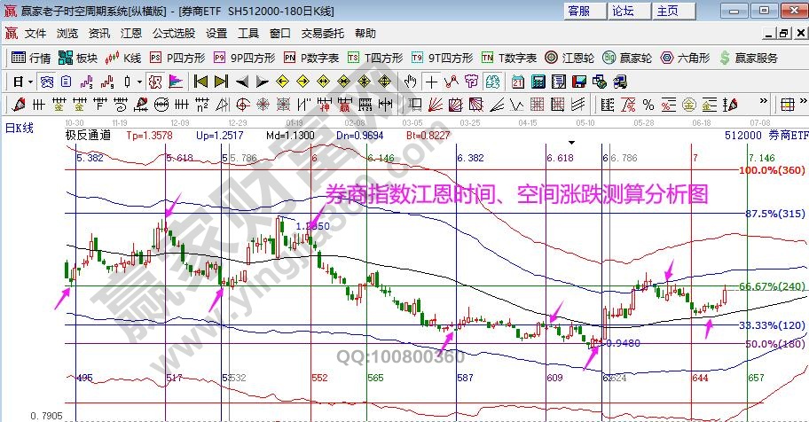 券商指數(shù)分析