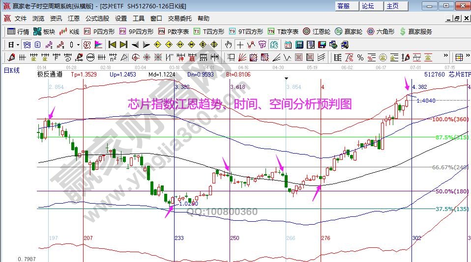 芯片指數(shù)分析