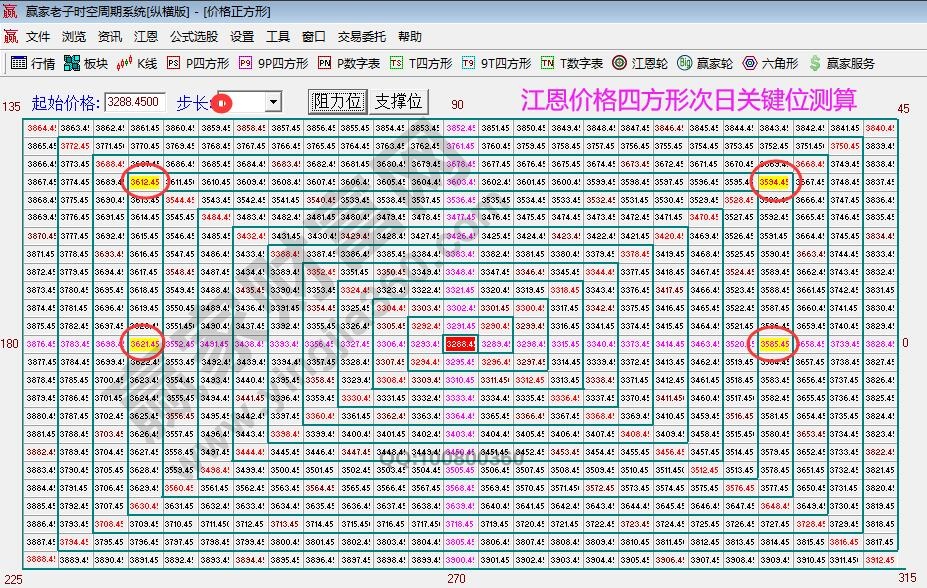 江恩價格四方形