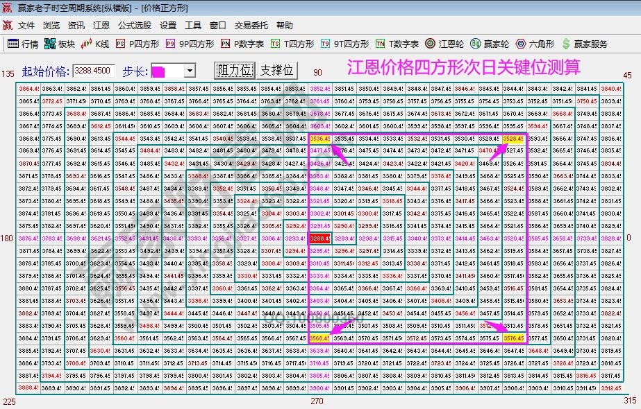 滬指支撐壓力分析