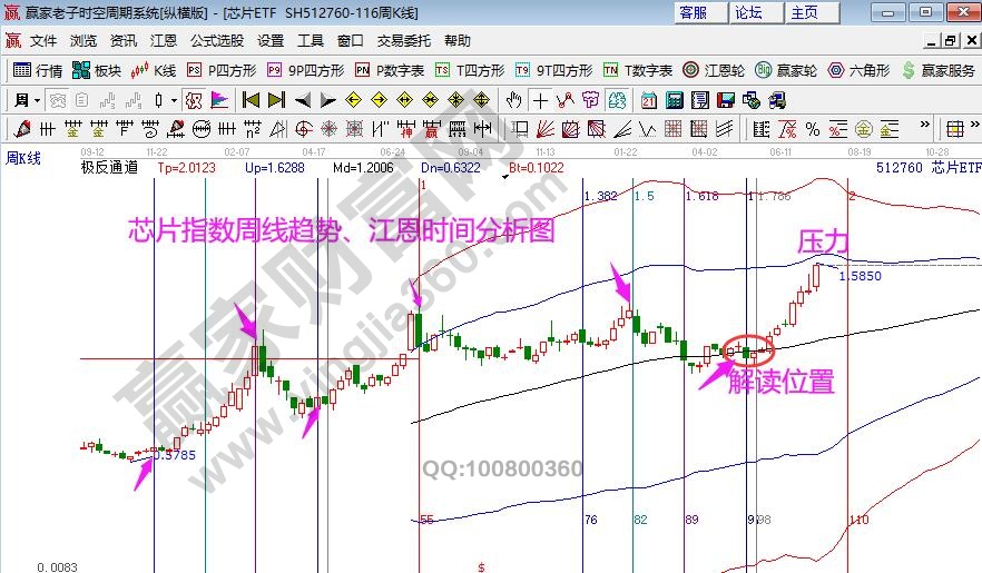 芯片指數(shù)分析