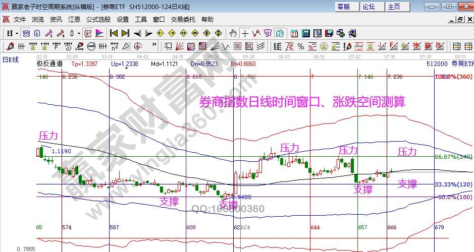 券商指數(shù)分析