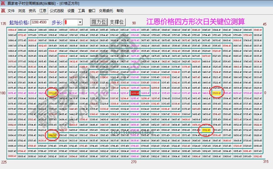 江恩價(jià)格四方形