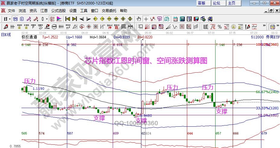 券商指數(shù)分析