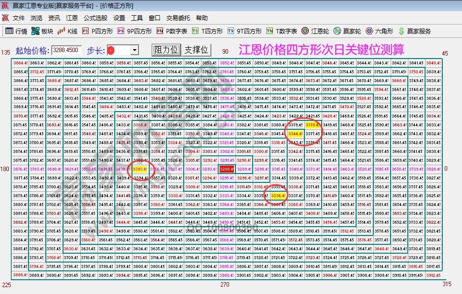 江恩價(jià)格四方形