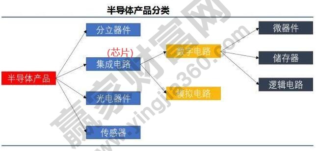 芯片制造龍頭股產(chǎn)業(yè)鏈