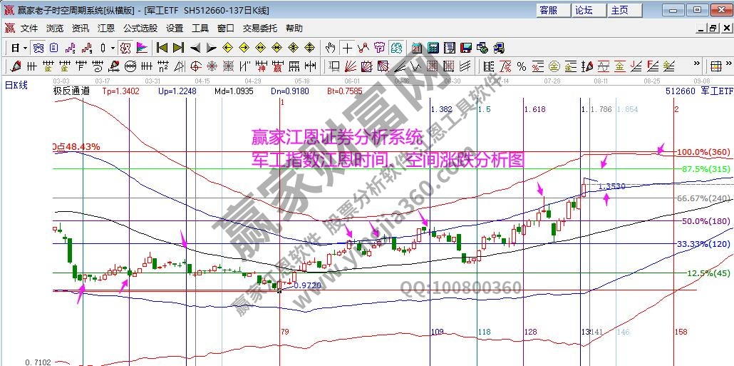 軍工指數(shù)分析