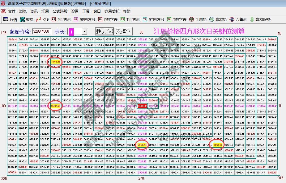 江恩價(jià)格四方形