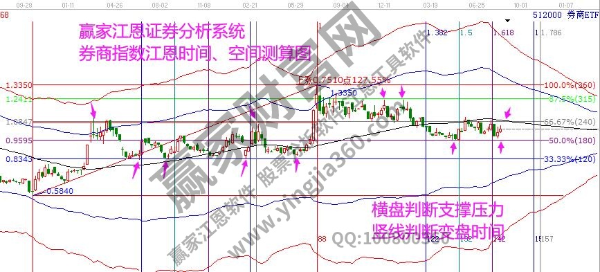 券商指數(shù)時(shí)空分析