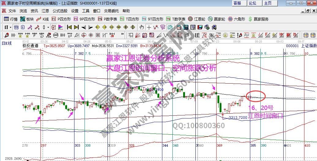 大盤時(shí)間窗口預(yù)判