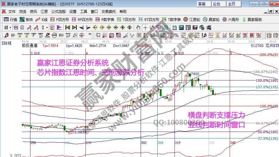 芯片指數(shù)分析