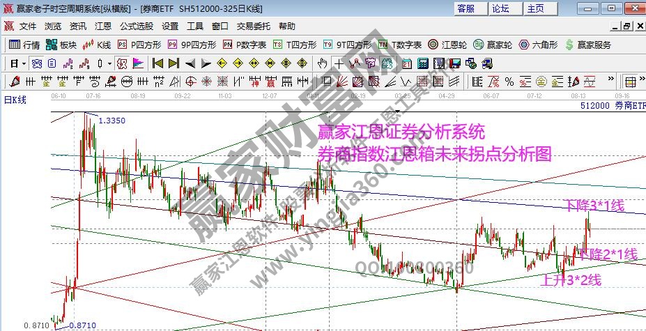 券商指數(shù)分析