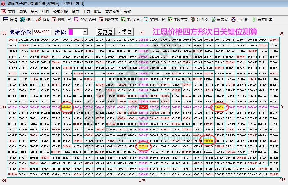 江恩價格四方形